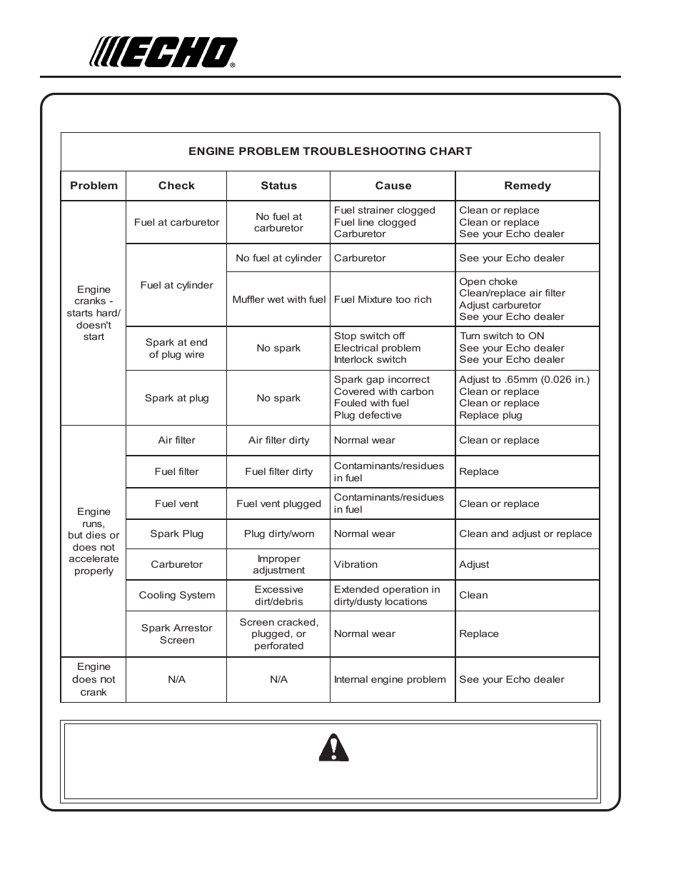 Troubleshooting, Roubleshooting, Warning danger | Echo SRM - 260S User Manual | Page 24 / 28