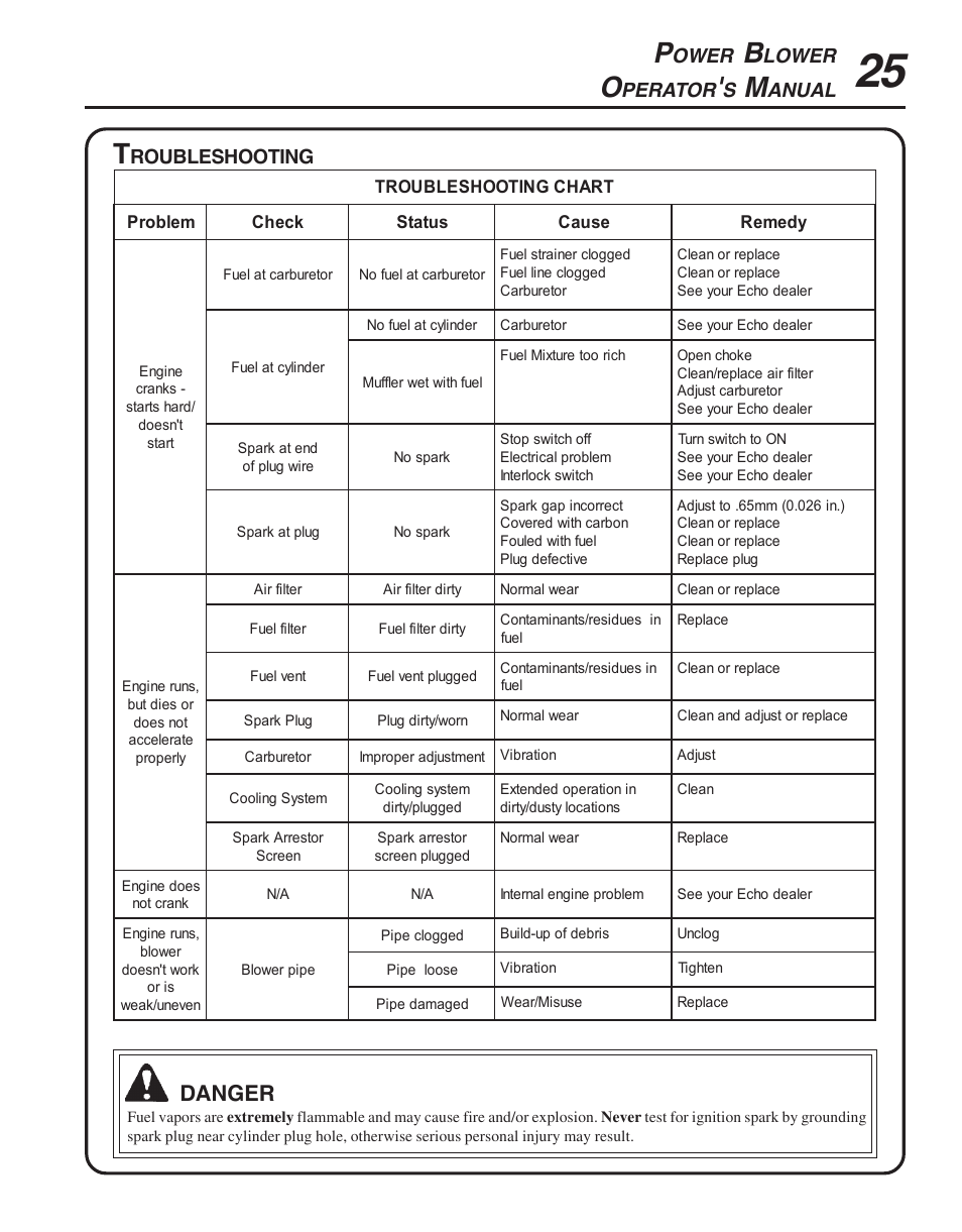 Troubleshooting, Danger, Ower | Lower, Perator, Anual, Roubleshooting | Echo PB-755S H User Manual | Page 25 / 28