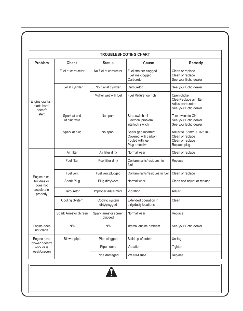 Troubleshooting, Warning, Ower | Lower, Perator, Anual, Roubleshooting | Echo PB-251 User Manual | Page 19 / 24