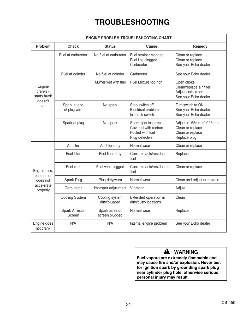 Troubleshooting | Echo X7503196704 User Manual | Page 31 / 36