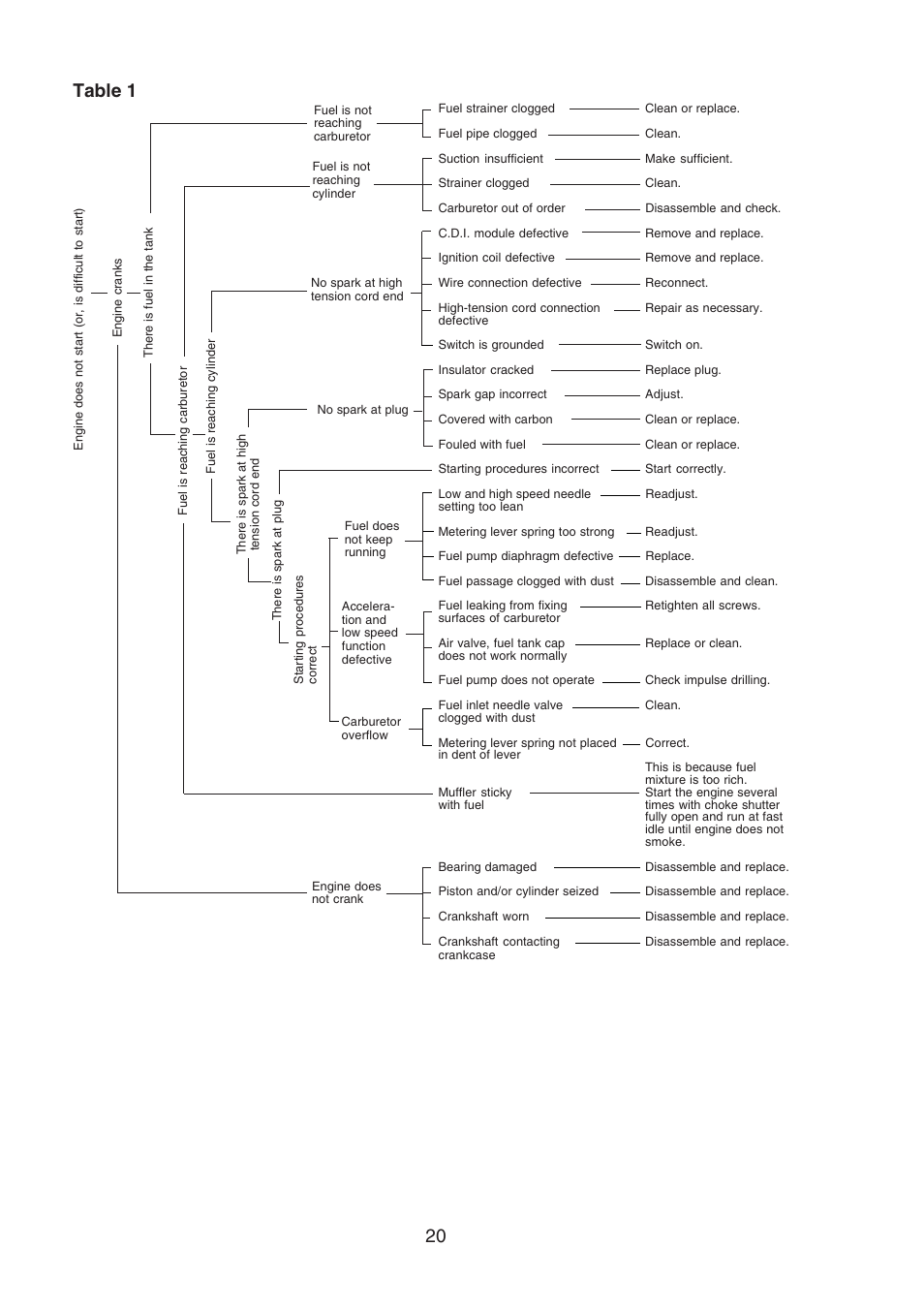 Table 1 | Echo SRM-400U User Manual | Page 20 / 22