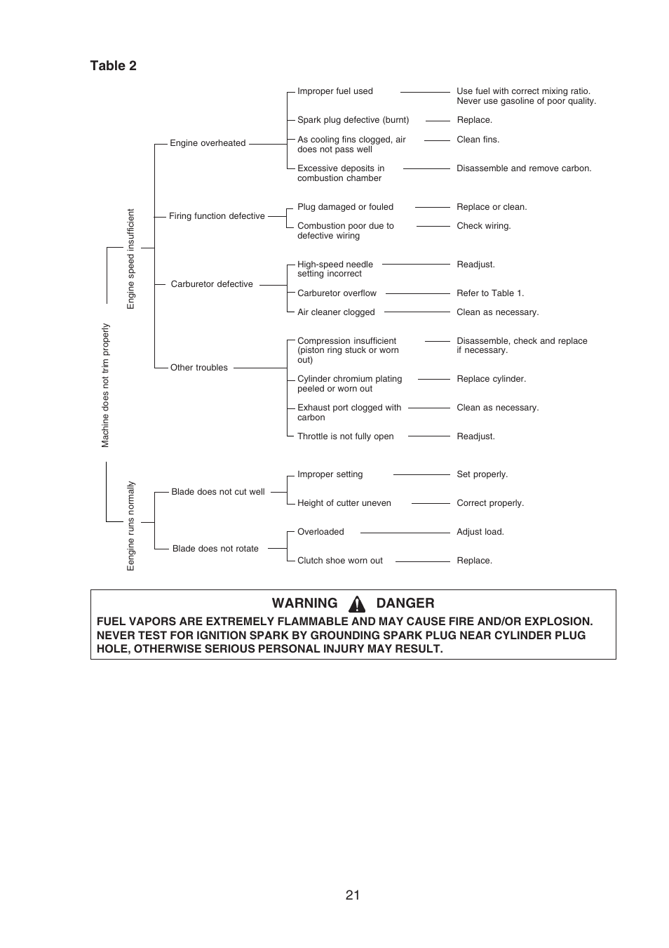 Table 2, Warning danger | Echo SRM-400U User Manual | Page 21 / 22