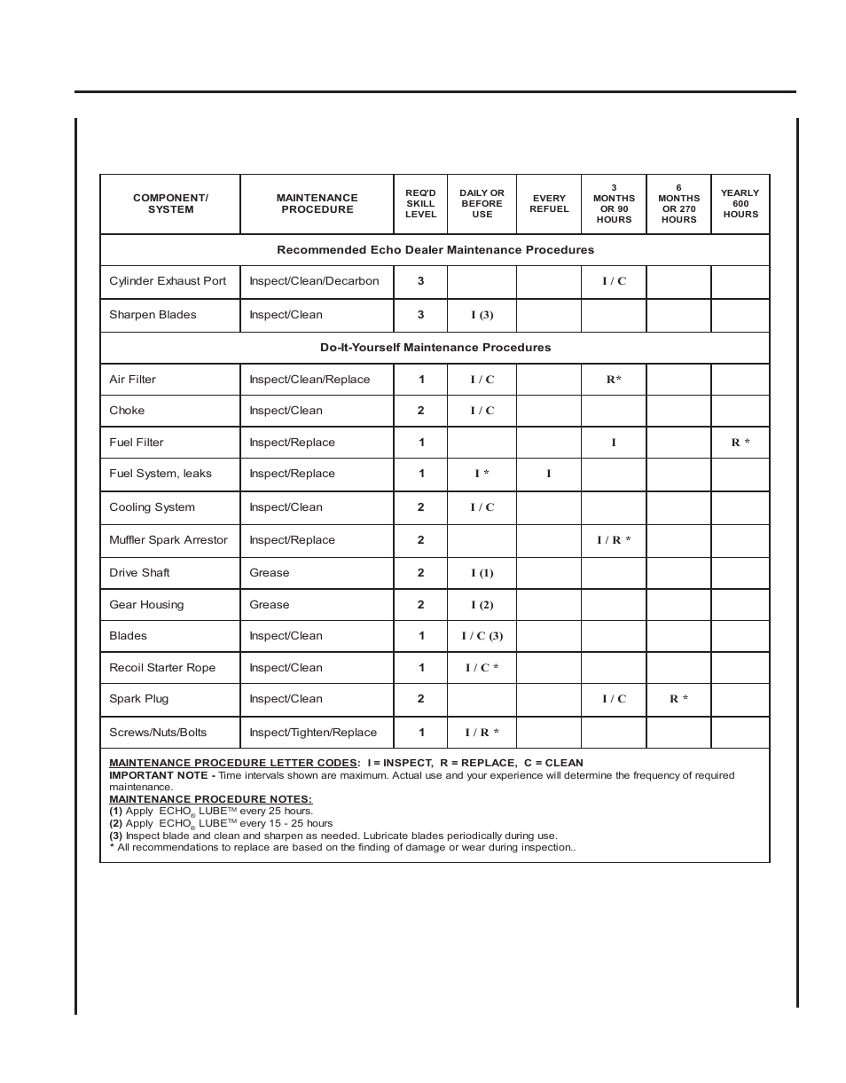 Edge, Lipper, Perator | Anual, Maintenance, Intervals | Echo SHC-210 User Manual | Page 15 / 28