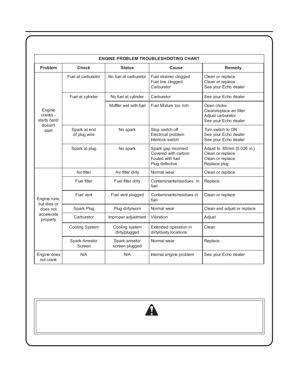 Troubleshooting, Edge, Lipper | Perator, Anual, Roubleshooting, Warning danger | Echo SHC-210 User Manual | Page 23 / 28