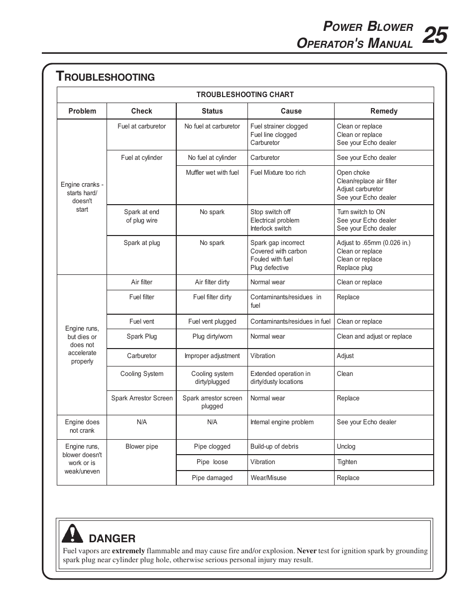 Troubleshooting, Danger, Ower | Lower, Perator, Anual, Roubleshooting | Echo PB-413H User Manual | Page 25 / 28