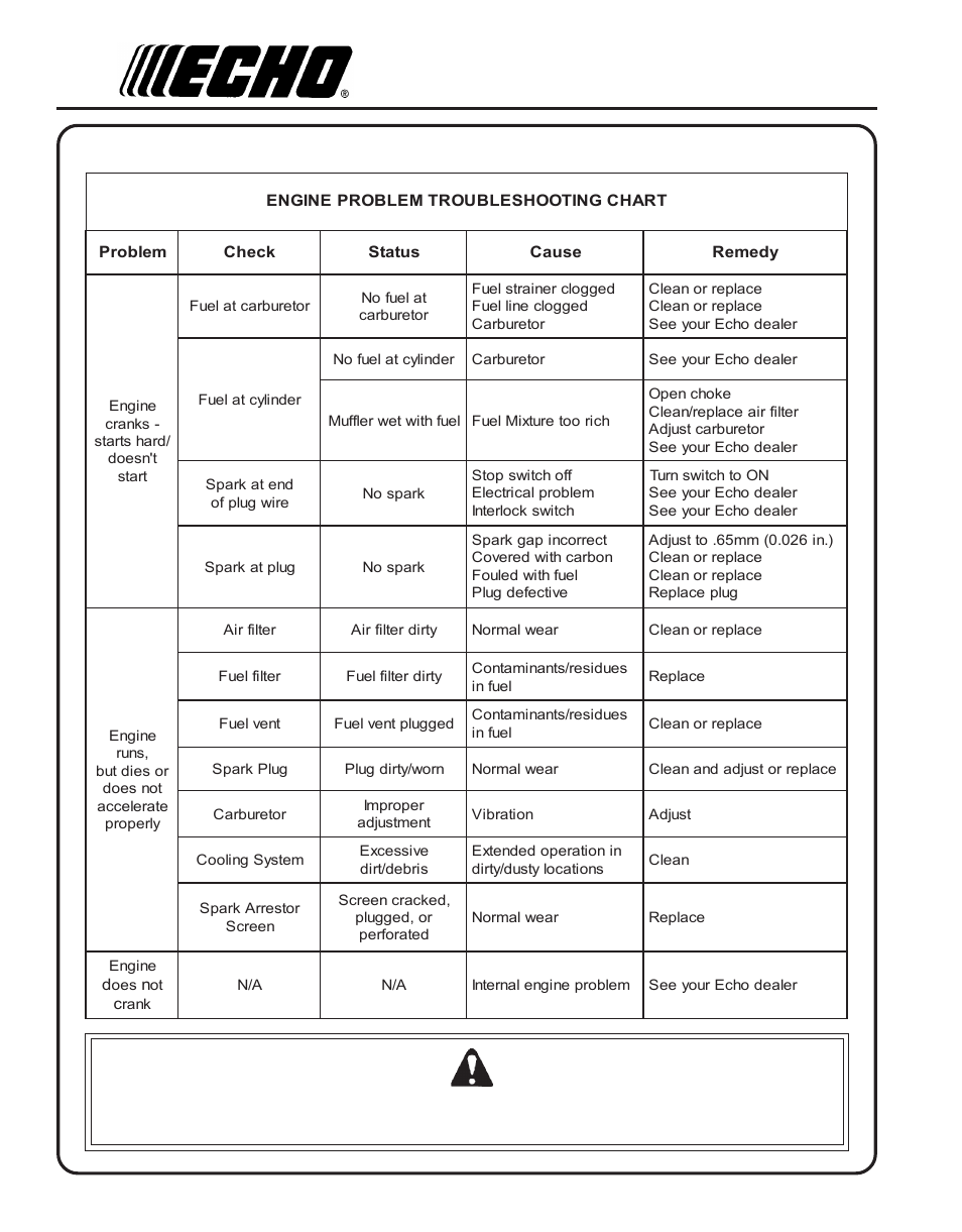 Troubleshooting, Roubleshooting, Warning danger | Echo PRO ATTACHMENT SERIES PAS-230 User Manual | Page 20 / 24