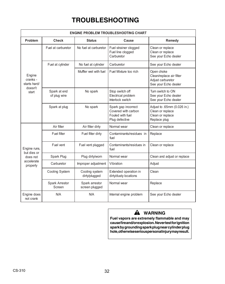 Troubleshooting, Warning | Echo CS-310 User Manual | Page 32 / 40