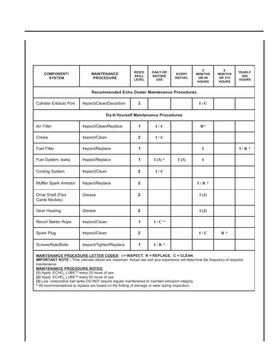 Rass, Rimmer, Rush | Utter, Perator, Anual, Maintenance, Intervals | Echo SRM - 230U User Manual | Page 21 / 32