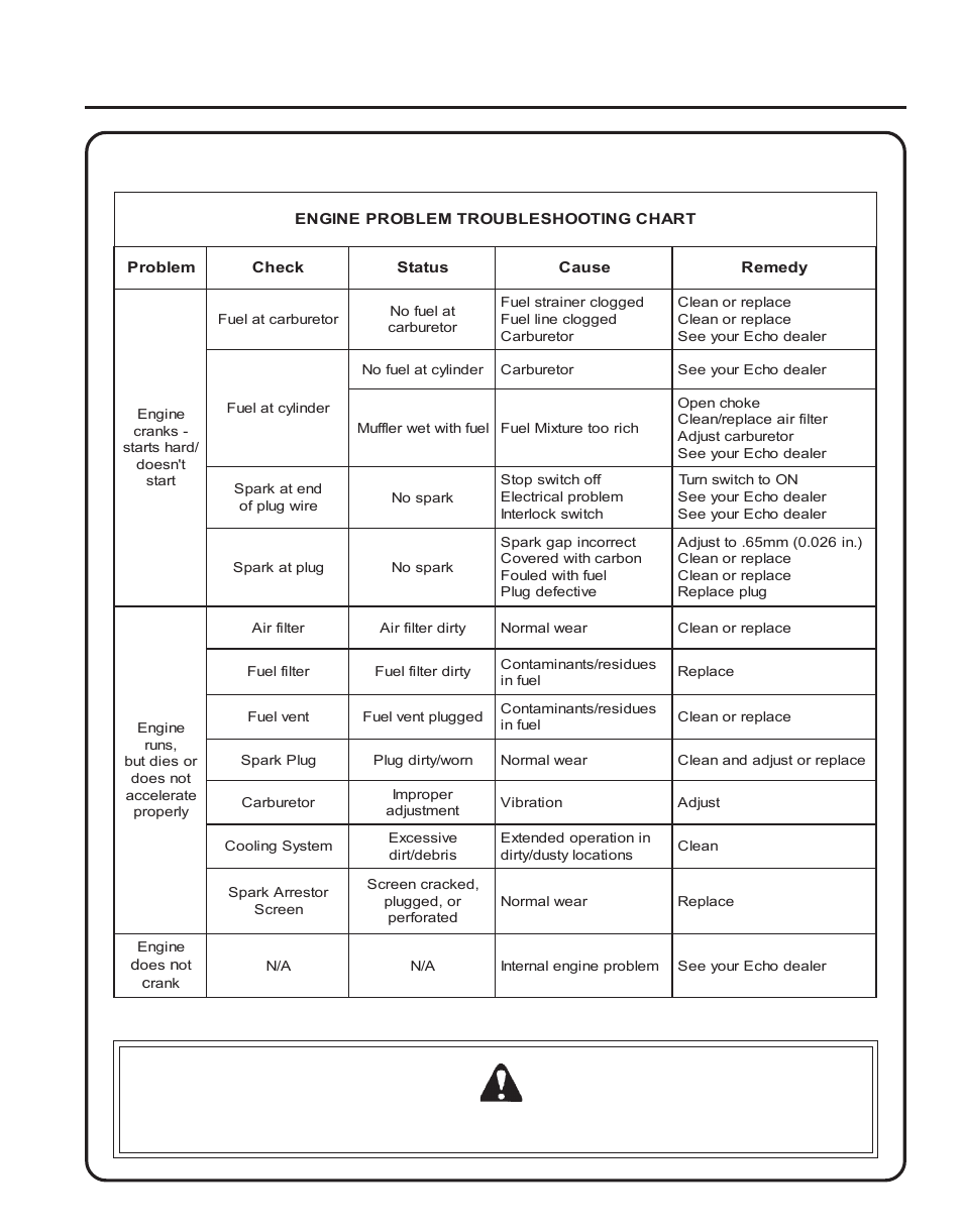 Troubleshooting, Warning danger, Rass | Rimmer, Rush, Utter, Perator, Anual, Roubleshooting | Echo SRM - 230U User Manual | Page 29 / 32