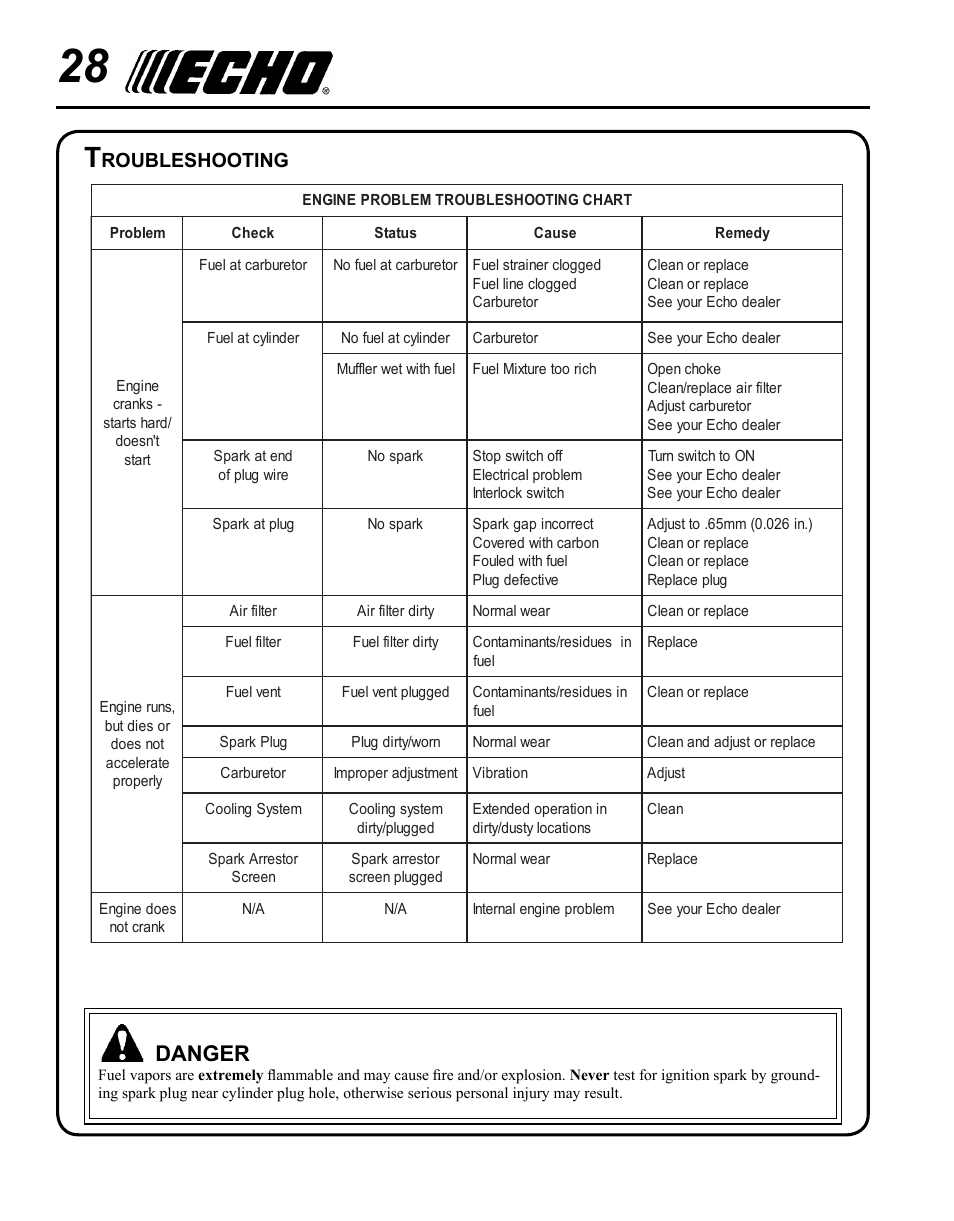 Troubleshooting, Danger, Roubleshooting | Echo SRM-225I User Manual | Page 28 / 36