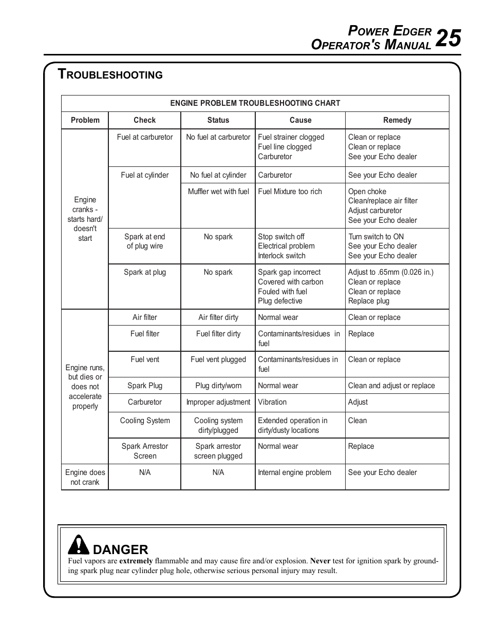 Troubleshooting, Danger, Ower | Dger, Perator, Anual, Roubleshooting | Echo POWER EDGER PE-265 User Manual | Page 25 / 32