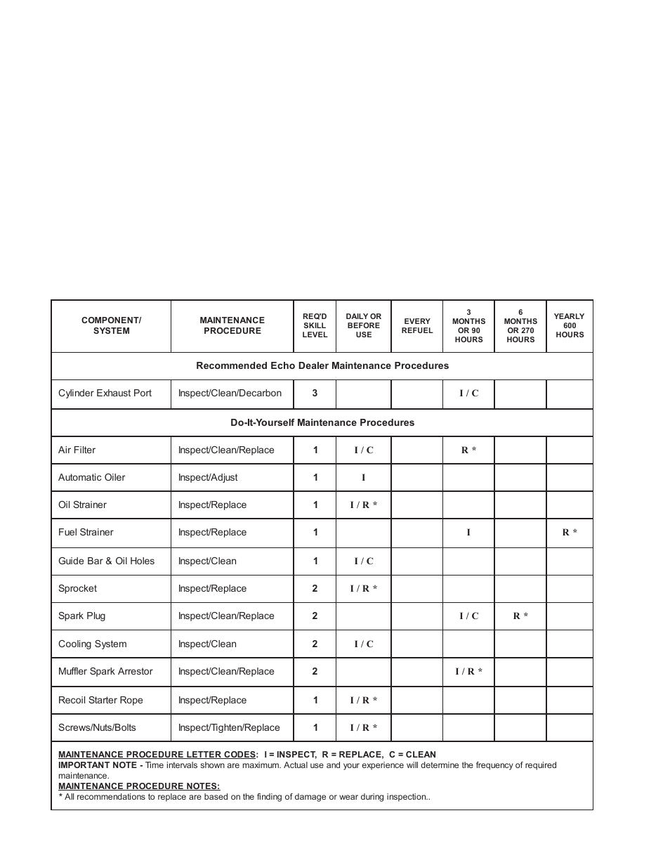 Maintenance and care, Aintenance, Skill | Levels, Maintenance, Intervals | Echo CS-305 User Manual | Page 16 / 28