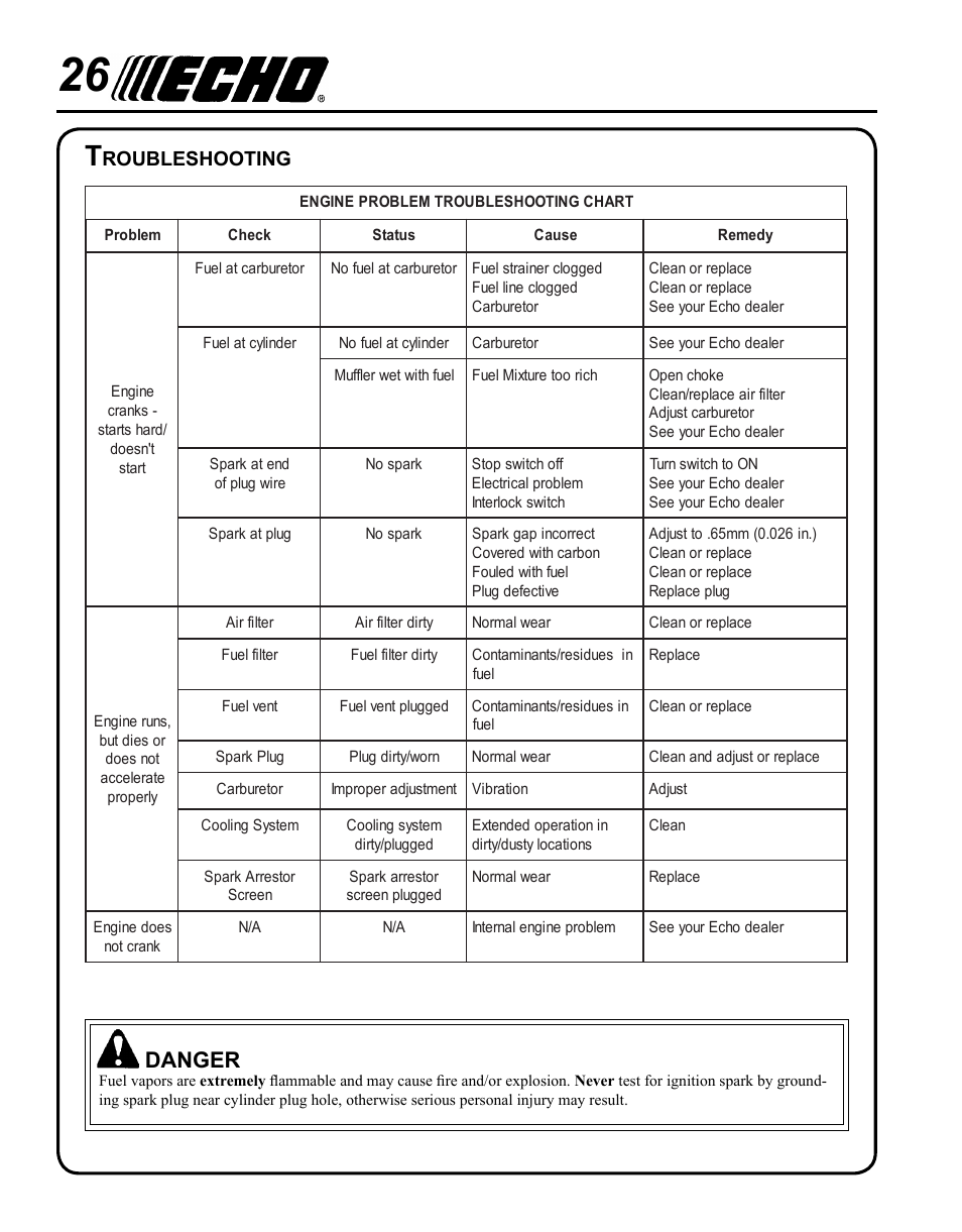 Troubleshooting, Danger, Roubleshooting | Echo SHAFT HEDGE CLIPPER HCA-265 User Manual | Page 26 / 32