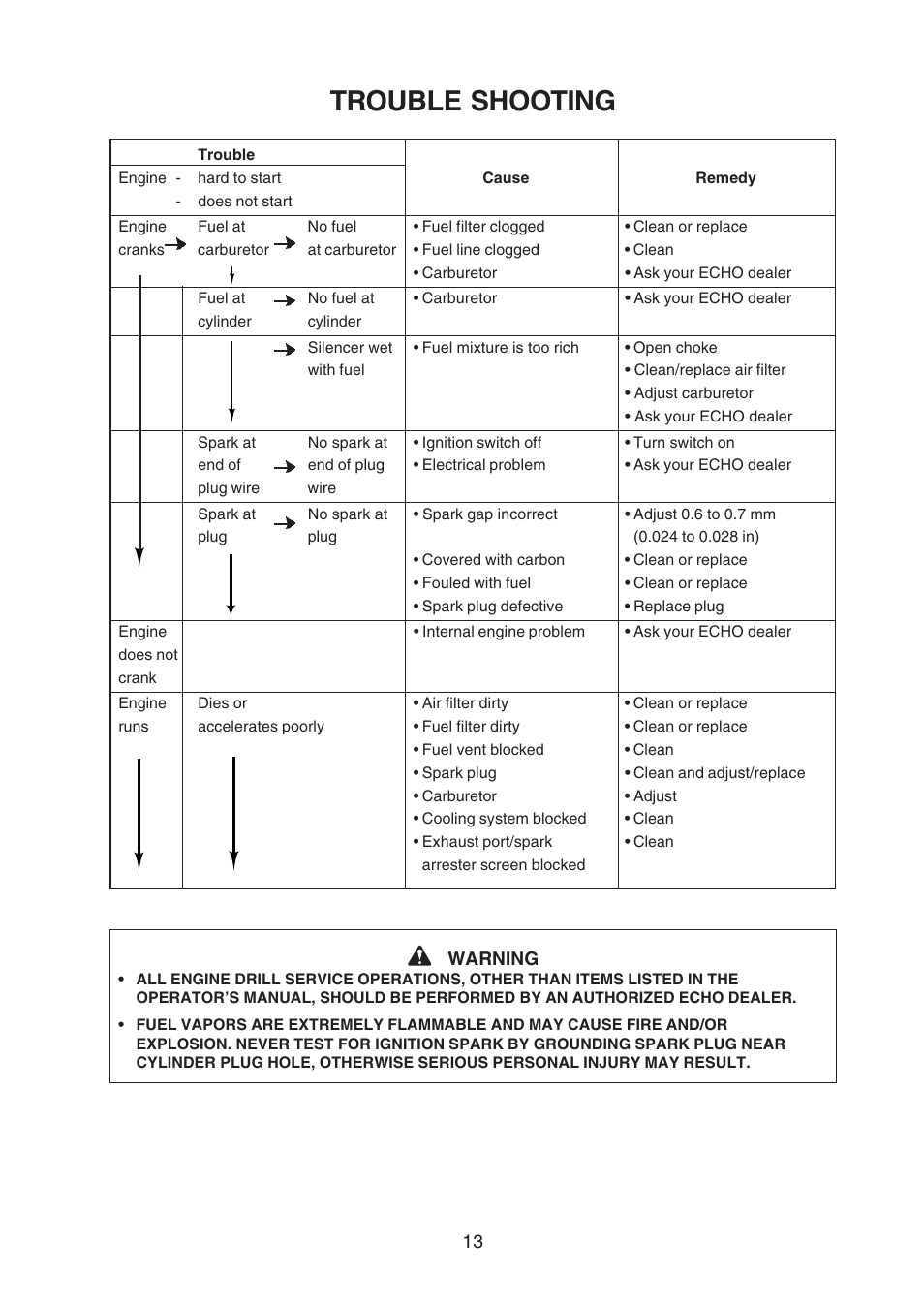 Trouble shooting | Echo X750409-3607 User Manual | Page 15 / 22