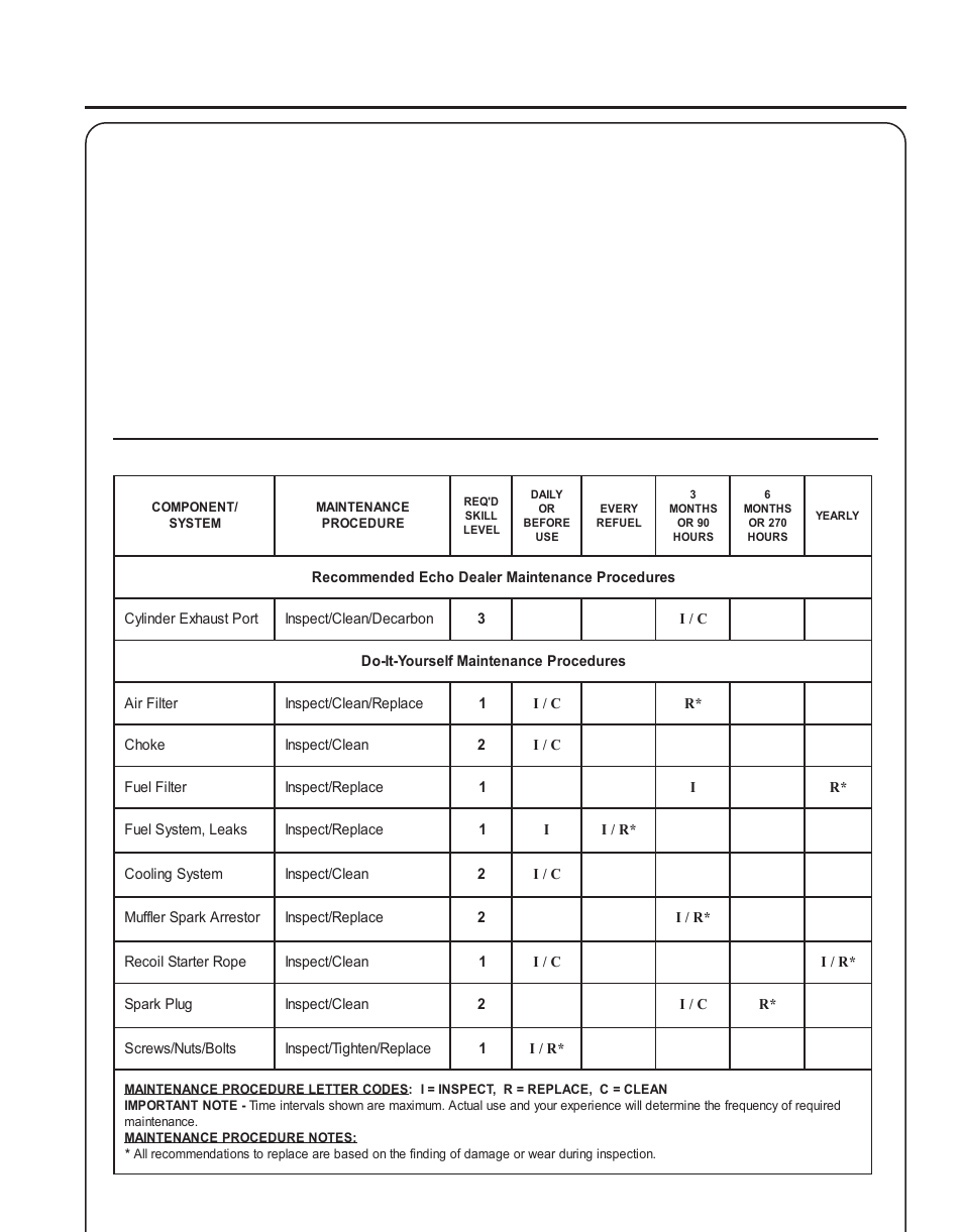 Ower, Lower, Perator | Anual, Aintenance, Skill, Level, Maintenance, Intervals | Echo PB-60HT User Manual | Page 17 / 24