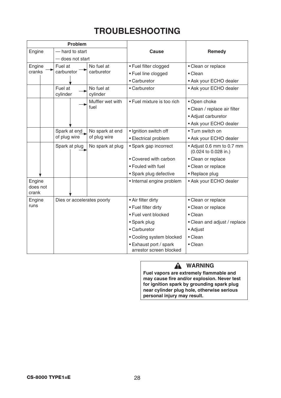 Troubleshooting | Echo CS-8000 TYPE1-E User Manual | Page 30 / 34