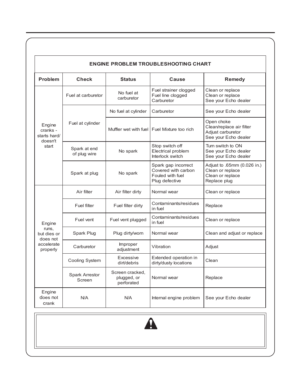 Warning danger, Ower, Dger | Perator, Anual, Roubleshooting | Echo PE-230 User Manual | Page 23 / 28
