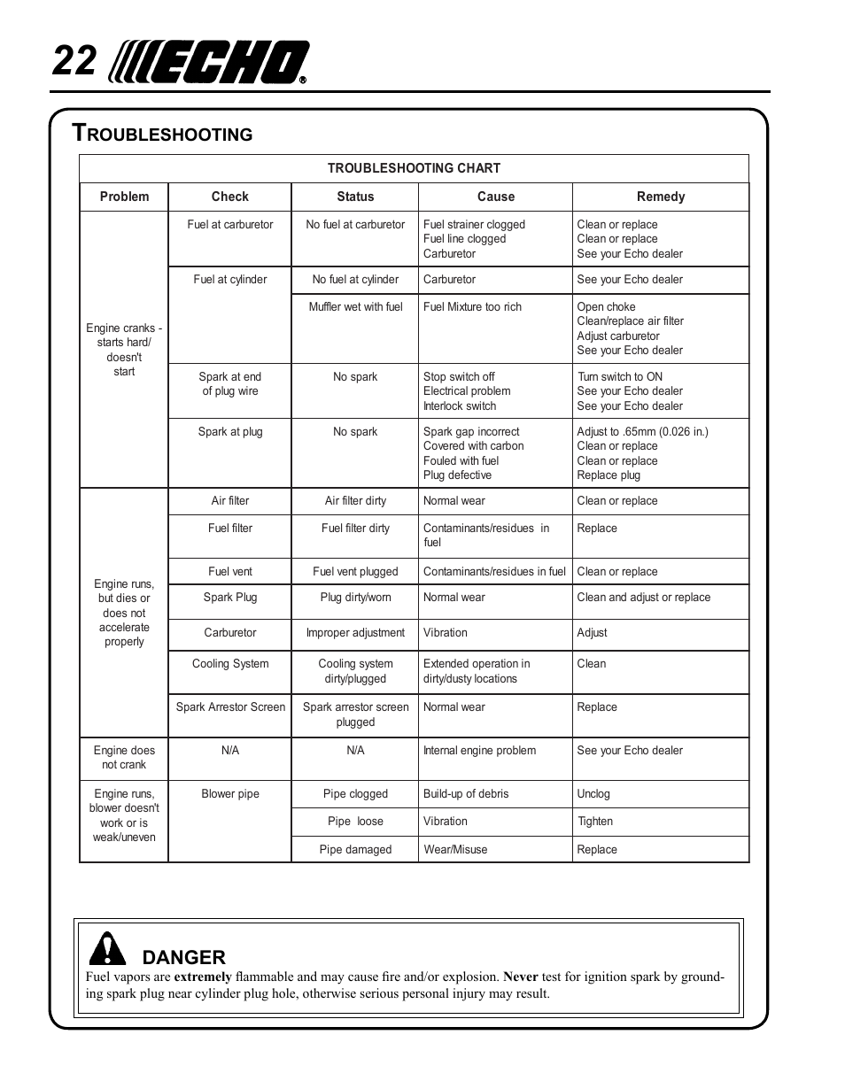 Troubleshooting, Danger, Roubleshooting | Echo PB-265L User Manual | Page 22 / 28