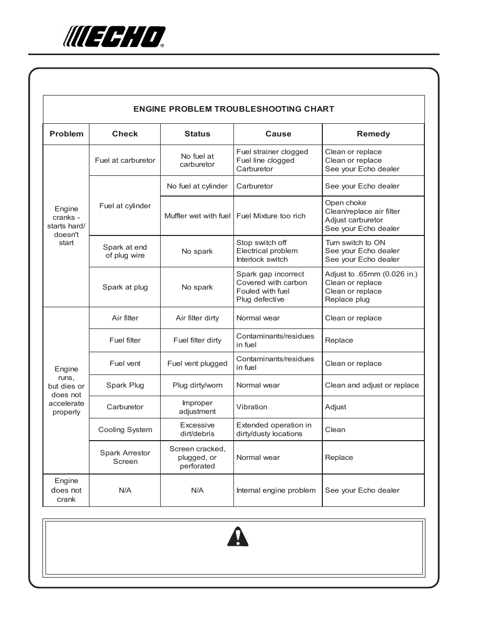 Troubleshooting, Roubleshooting, Warning danger | Echo SRM-210SB User Manual | Page 26 / 32
