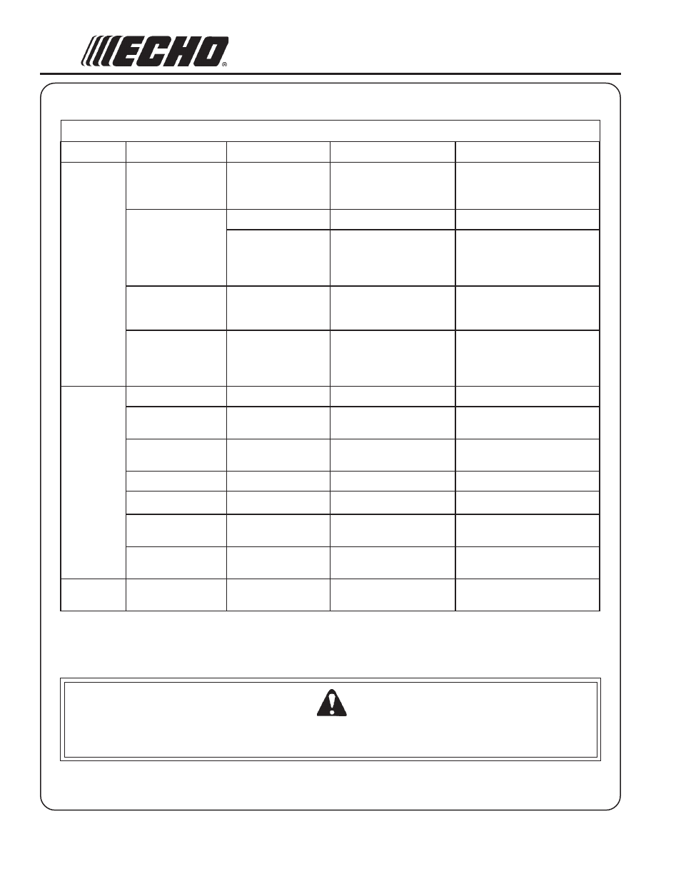 Warning danger, Roubleshooting | Echo SHC-260 User Manual | Page 26 / 28