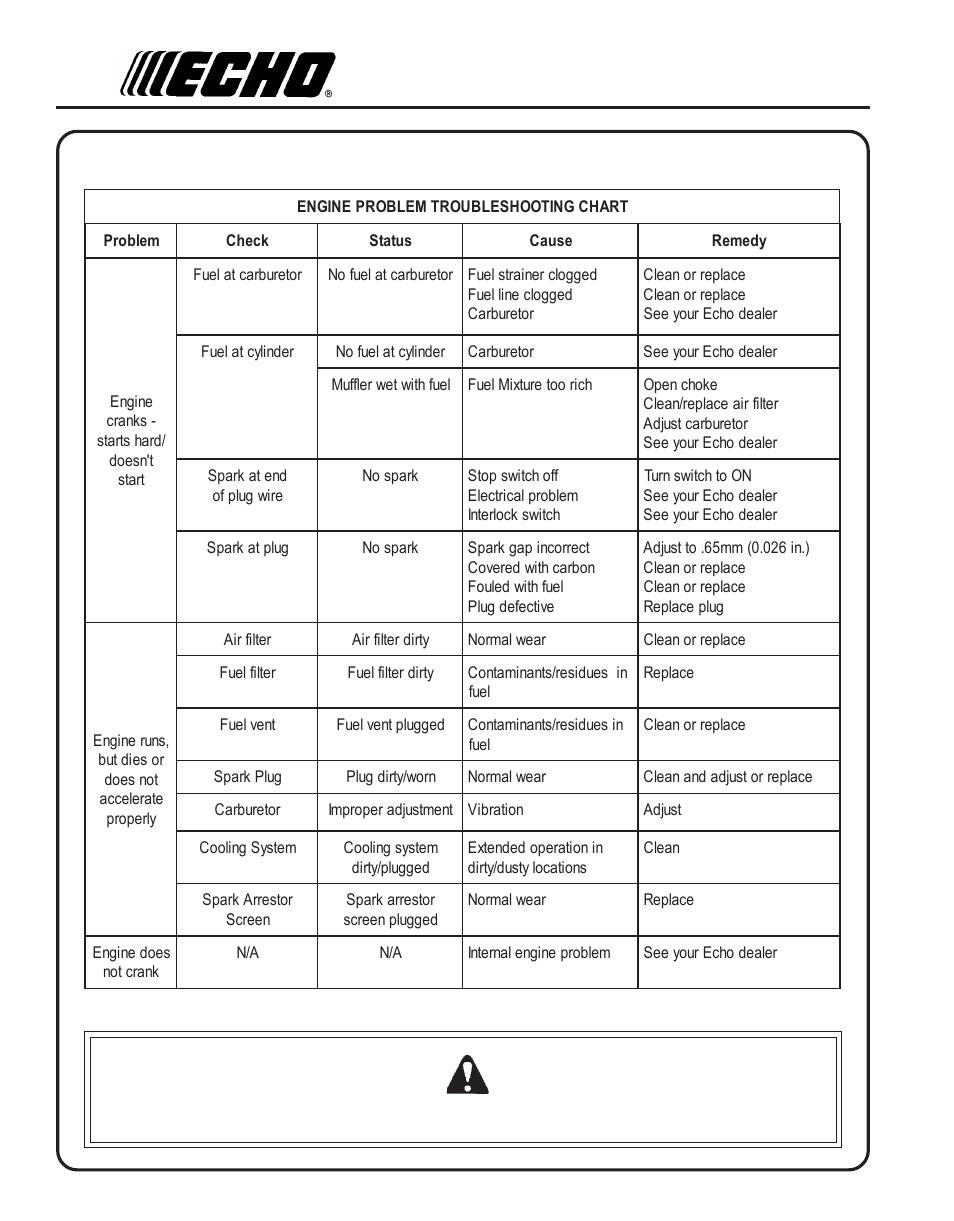 Troubleshooting | Echo SRM-230 User Manual | Page 24 / 28