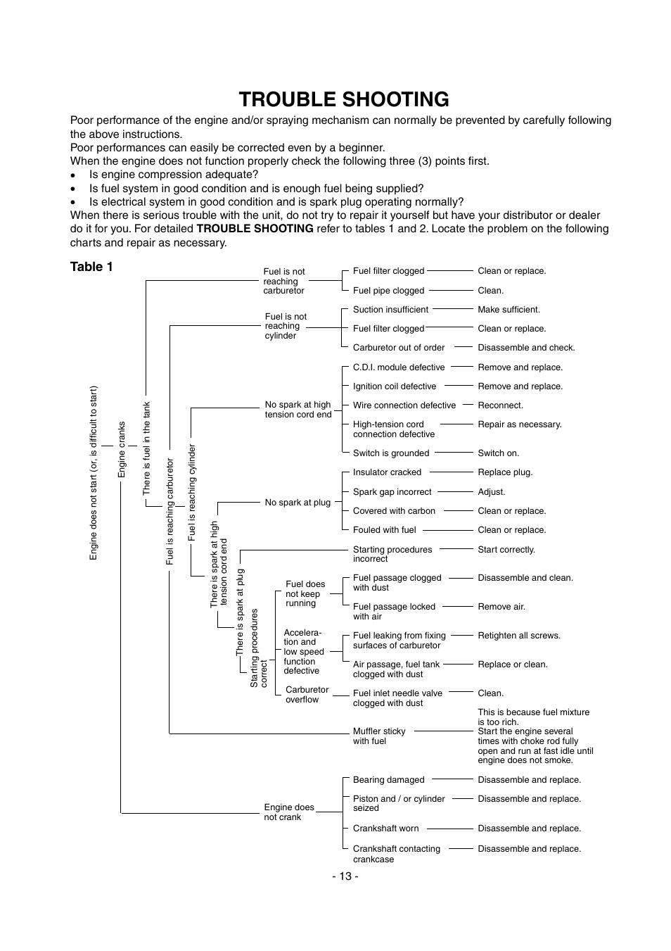 Trouble shooting, Table 1 | Echo SHR-210 User Manual | Page 13 / 18