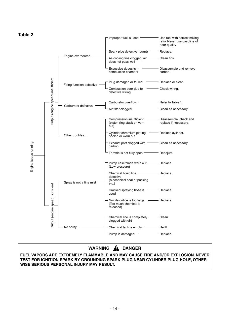 Table 2, Warning danger | Echo SHR-210 User Manual | Page 14 / 18