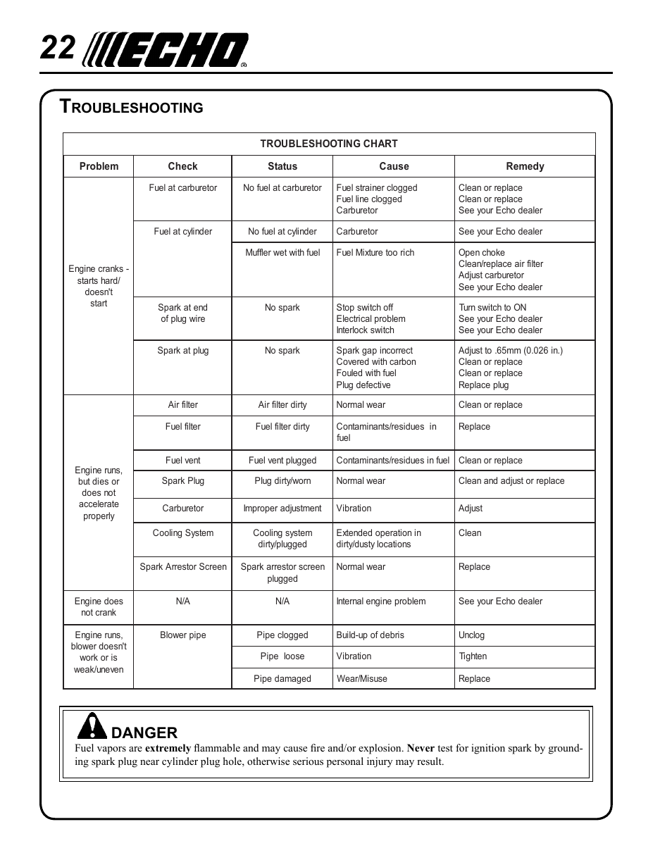 Troubleshooting, Danger, Roubleshooting | Echo PB-620H User Manual | Page 22 / 28