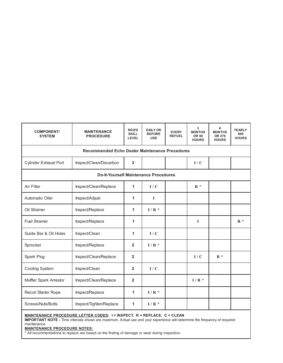 Maintenance and care, Aintenance, Skill | Levels, Maintenance, Intervals | Echo CS-330T User Manual | Page 16 / 28