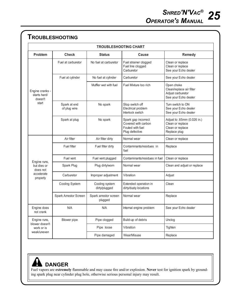 Troubleshooting, Danger, Hred | Perator, Anual, Roubleshooting | Echo SHRED'N'VAC ES-255 User Manual | Page 25 / 32