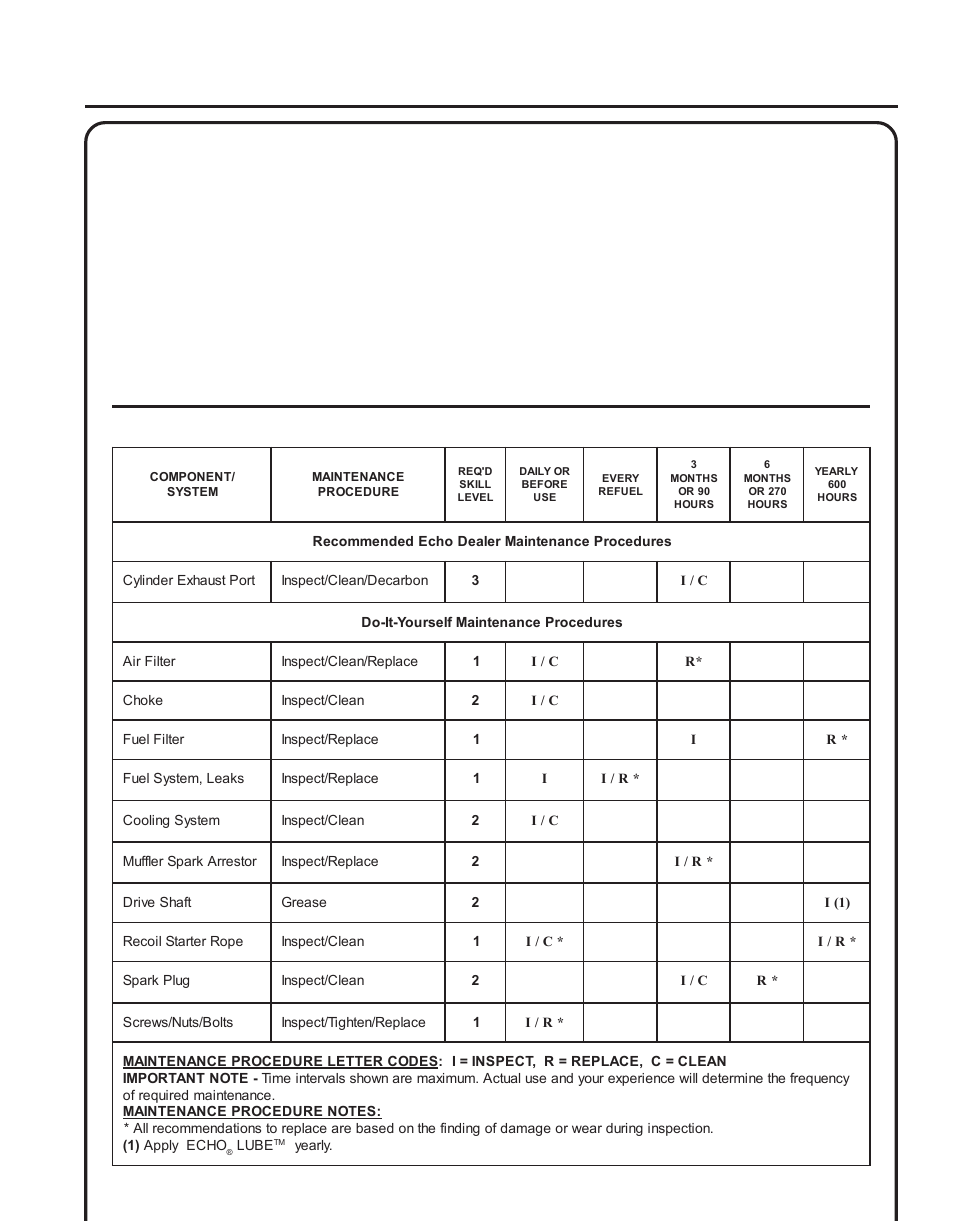 Maintenance, Rass, Rimmer | Perator, Anual, Aintenance, Skill, Levels, Intervals | Echo GT-251E User Manual | Page 15 / 28