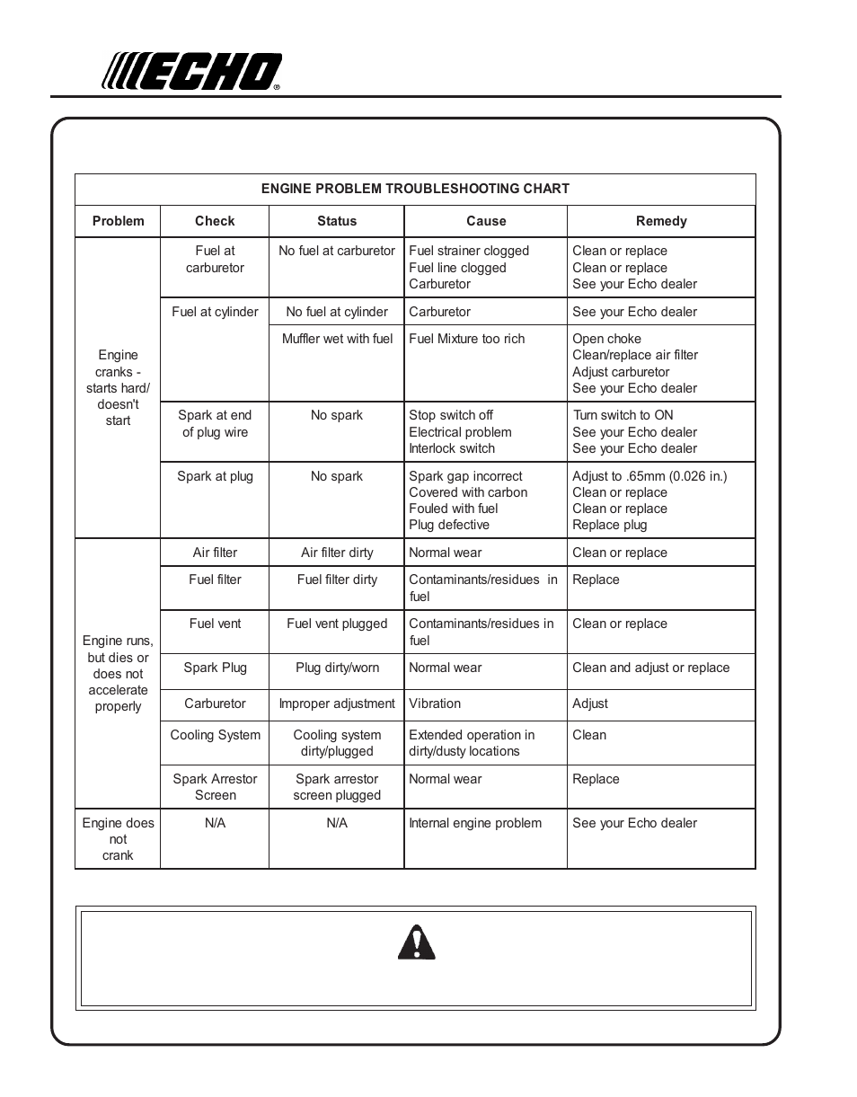 Troubleshooting, Roubleshooting | Echo GT-251E User Manual | Page 22 / 28