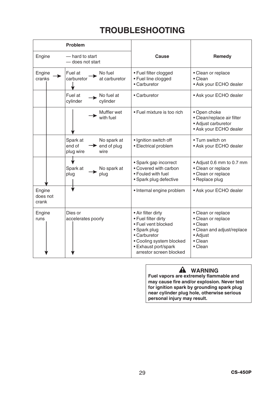 Troubleshooting | Echo CS-450P User Manual | Page 29 / 34