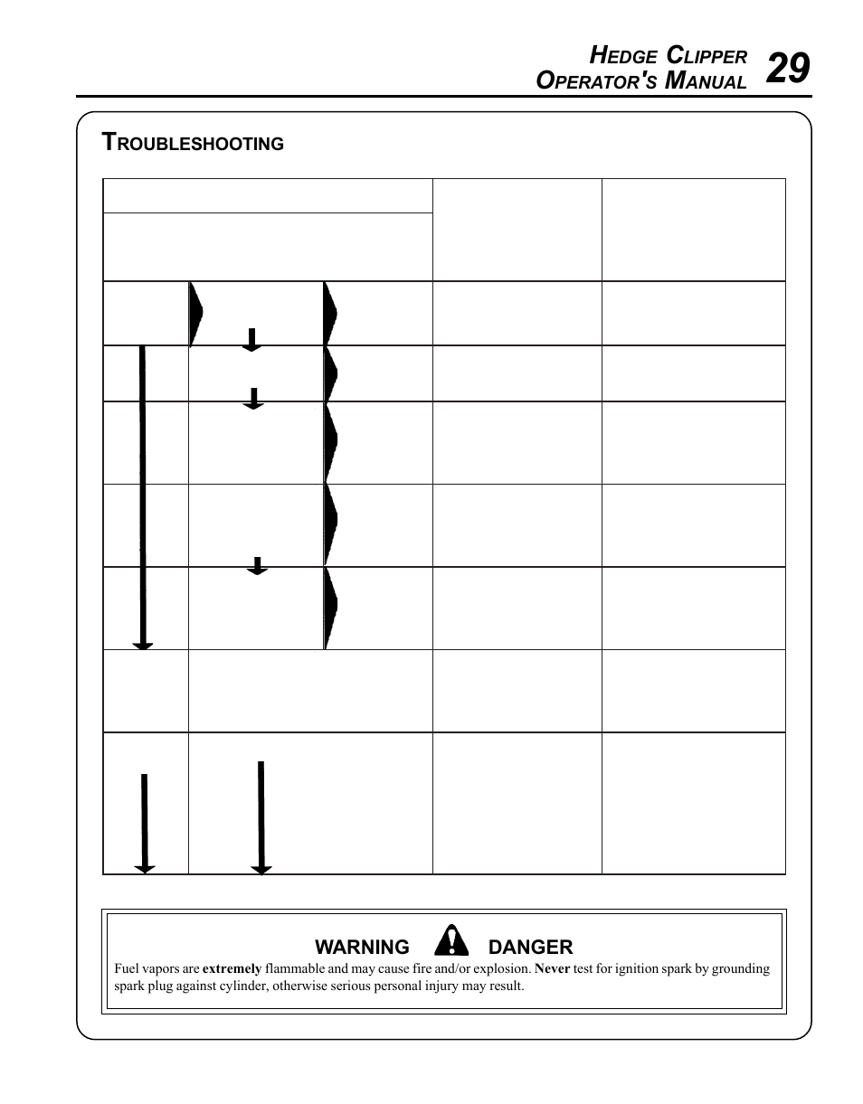 Warning danger, Edge, Lipper | Perator, Anual, Roubleshooting | Echo HC-1500 Type 1E User Manual | Page 29 / 32