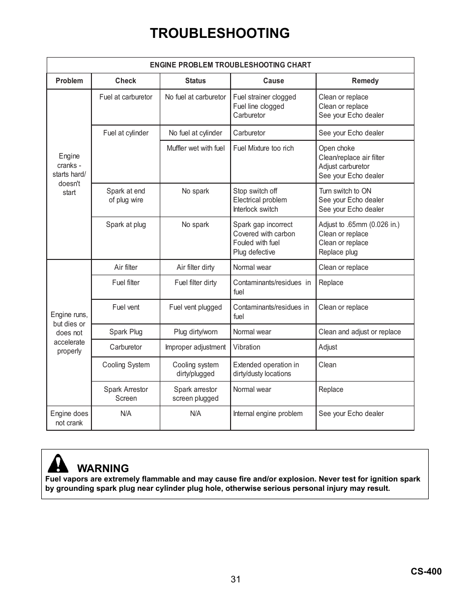 Troubleshooting, Warning | Echo Chain Saw CS-400 User Manual | Page 31 / 36