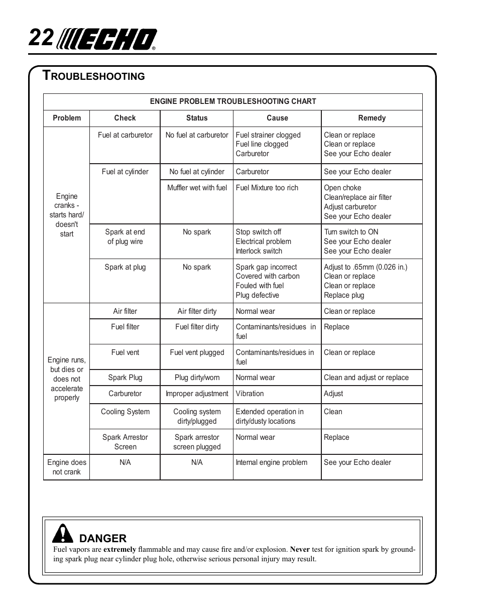 Troubleshooting, Danger, Roubleshooting | Echo GT-225i User Manual | Page 22 / 28