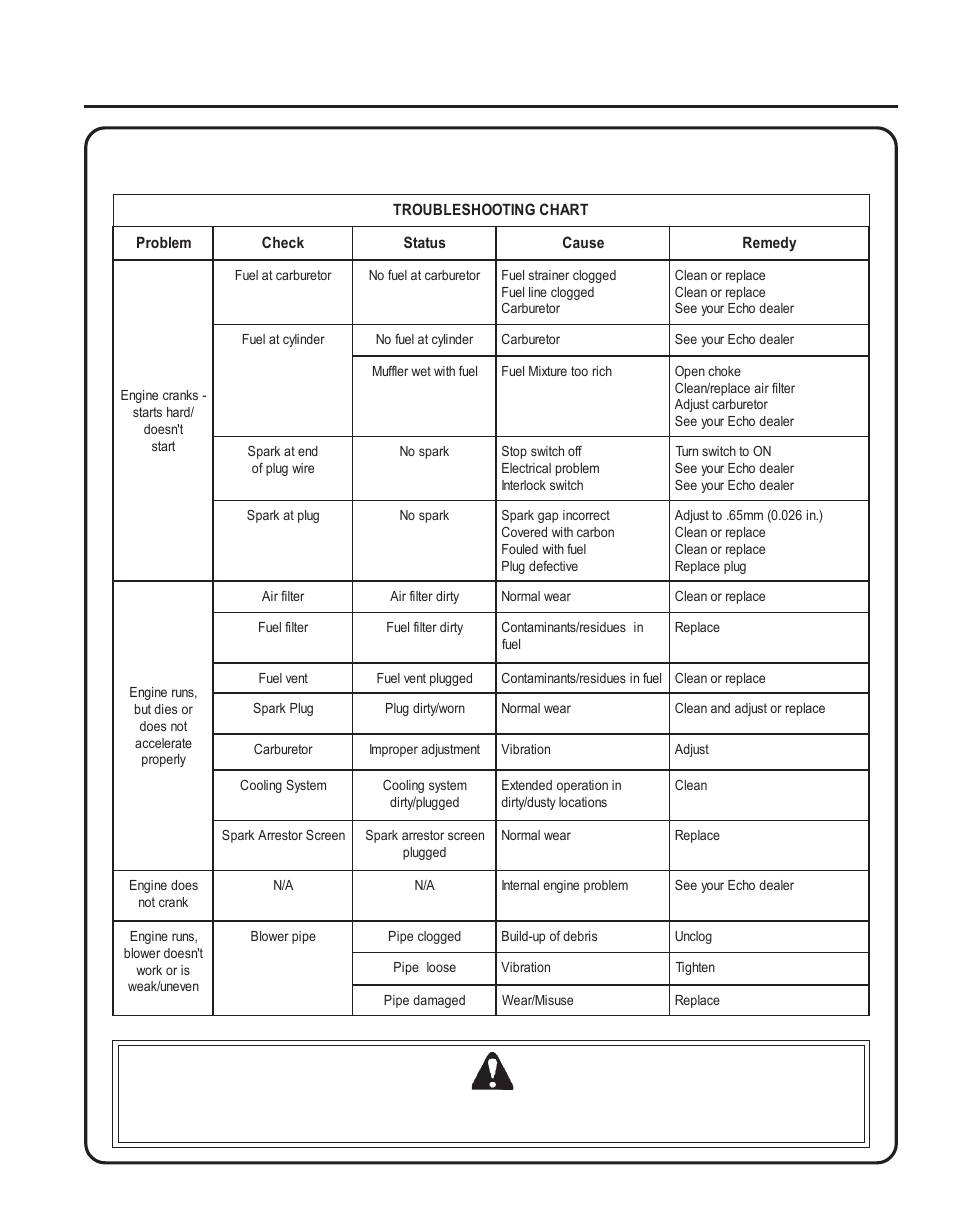 Troubleshooting, Ower, Lower | Perator, Anual, Roubleshooting, Warning danger | Echo PB-610 User Manual | Page 21 / 24