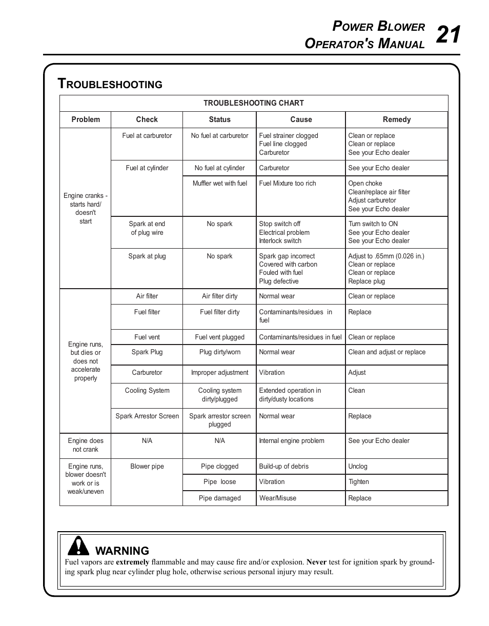 Troubleshooting, Warning, Ower | Lower, Perator, Anual, Roubleshooting | Echo PB-250 User Manual | Page 21 / 28