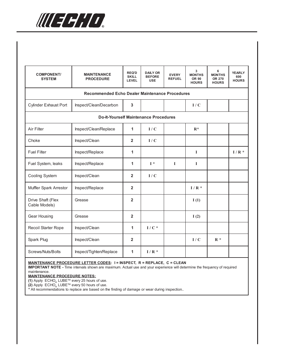 Maintenance, Intervals | Echo SRM-210 User Manual | Page 18 / 32