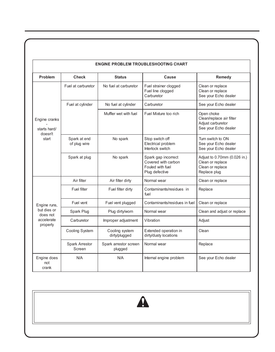 Troubleshooting, Rass, Rimmer | Rush, Utter, Perator, Anual, Roubleshooting, Warning danger | Echo SRM-210 User Manual | Page 27 / 32