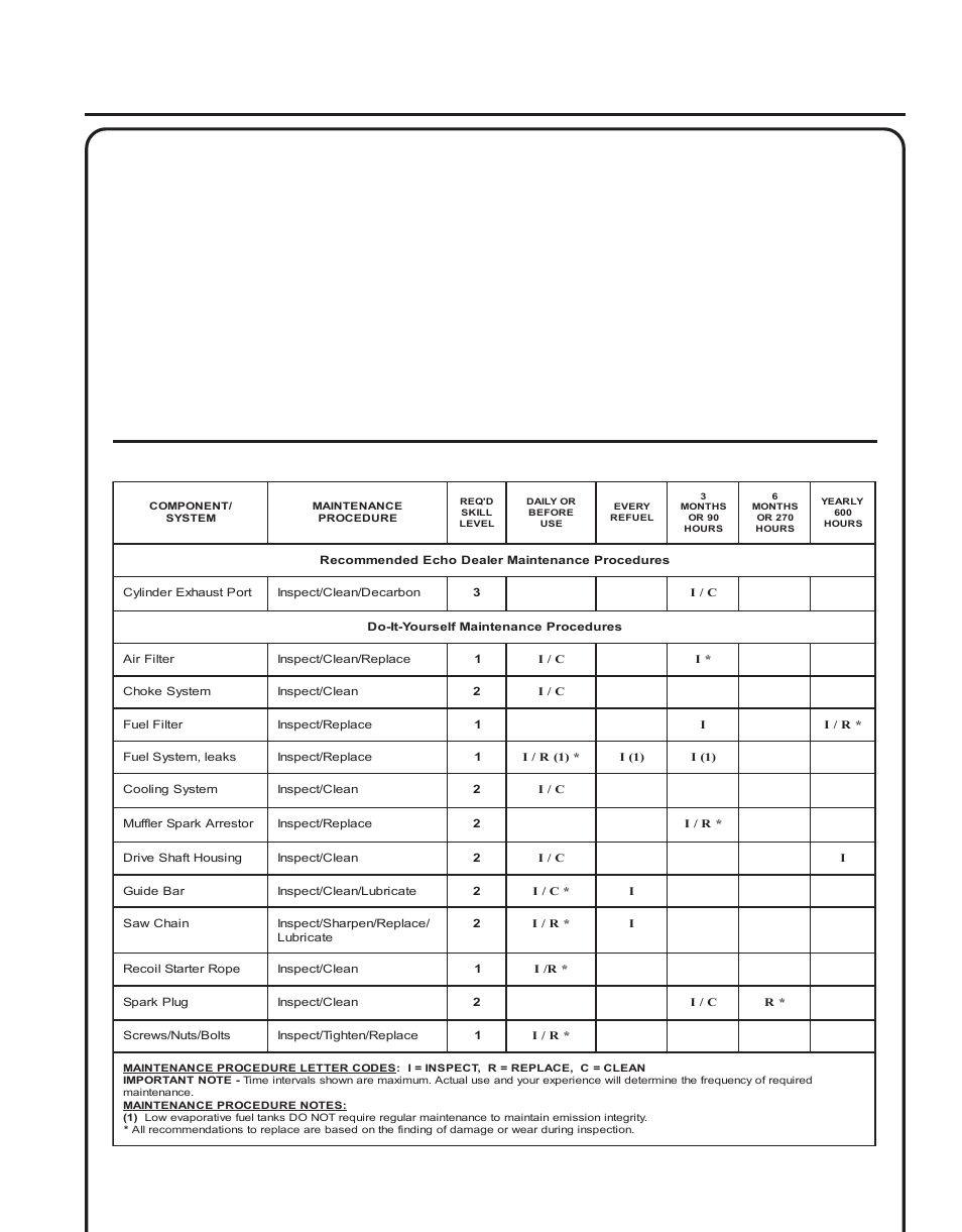 Maintenance, Ower, Runer | Perator, Anual, Aintenance, Skill, Level, Intervals, Your echo power pruner | Echo PPT-260 User Manual | Page 19 / 32