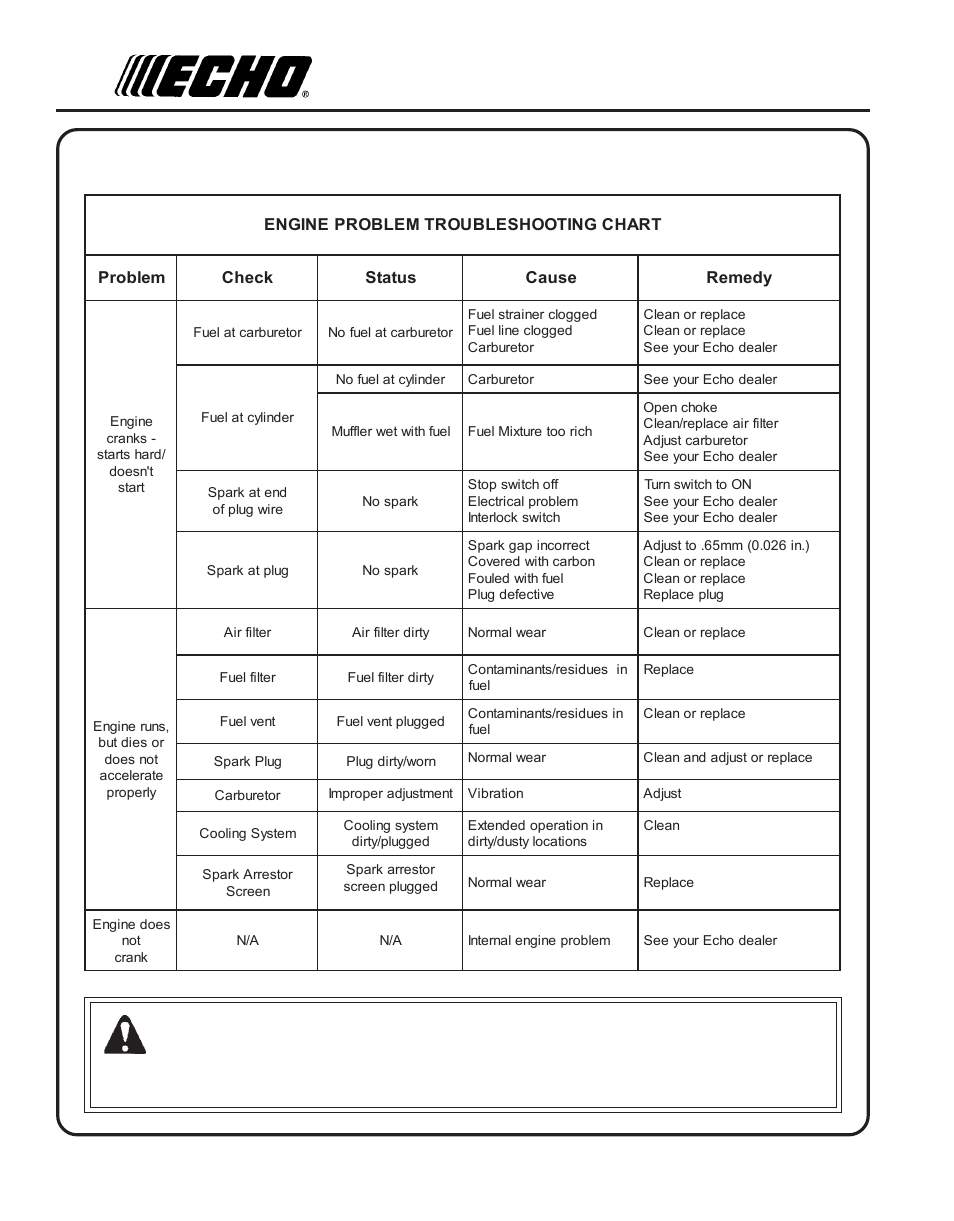 Troubleshooting, Roubleshooting, Warning | Echo PPT-260 User Manual | Page 28 / 32
