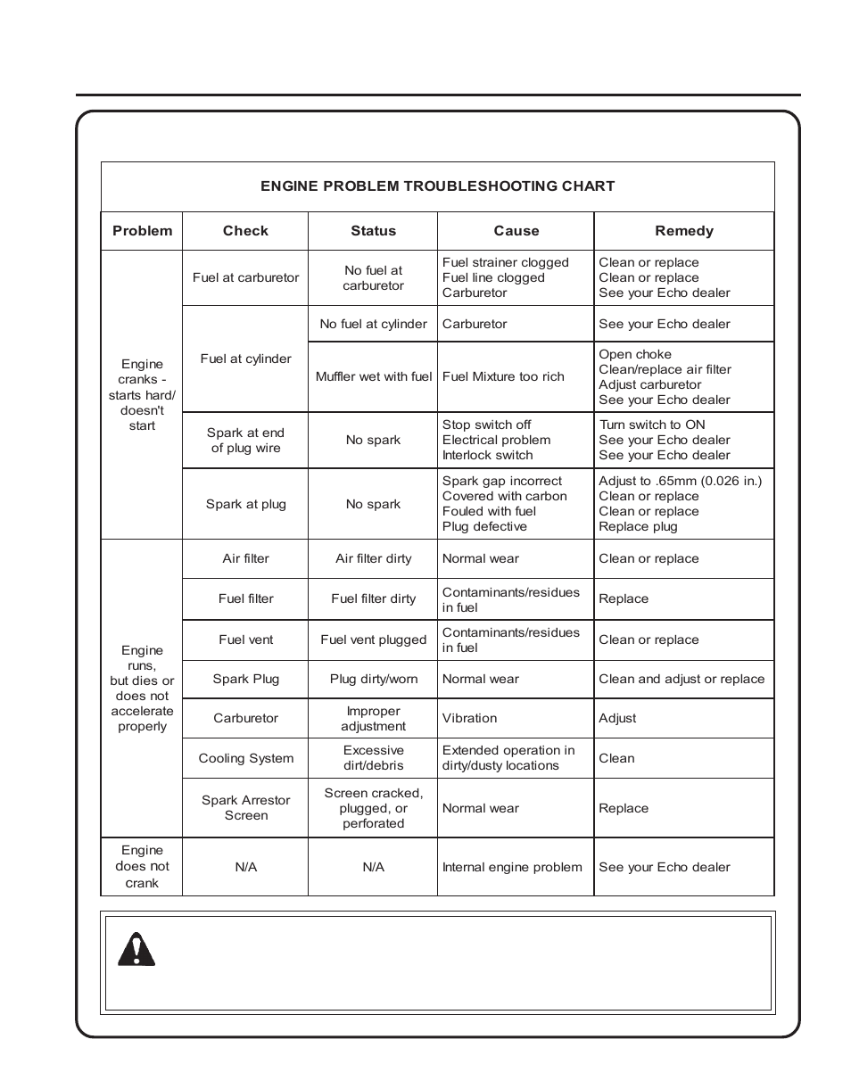 Troubleshooting, Danger, Ower | Dger, Perator, Anual, Roubleshooting | Echo PE-265 User Manual | Page 23 / 28