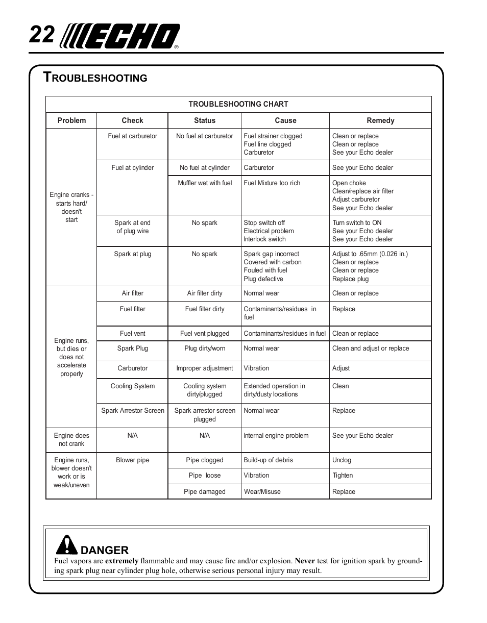 Troubleshooting, Danger, Roubleshooting | Echo PB-620ST User Manual | Page 22 / 28