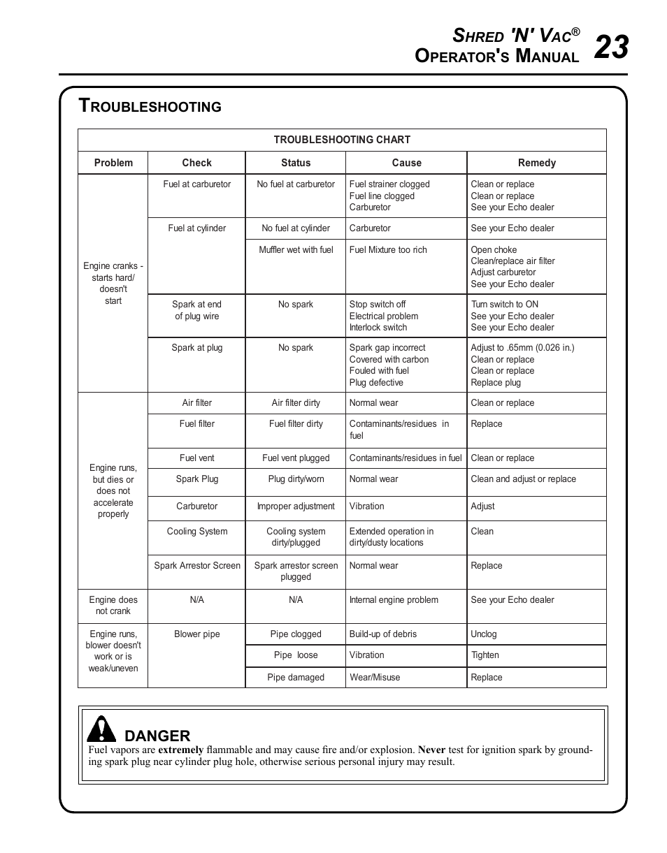 Troubleshooting, N' v, Danger | Hred, Perator, Anual, Roubleshooting | Echo SHRED'N'VAC ES-210 User Manual | Page 23 / 32