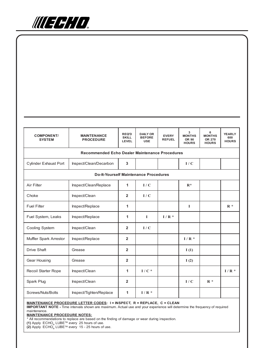 Maintenance, Aintenance, Skill | Levels, Intervals | Echo GT-230 User Manual | Page 14 / 24