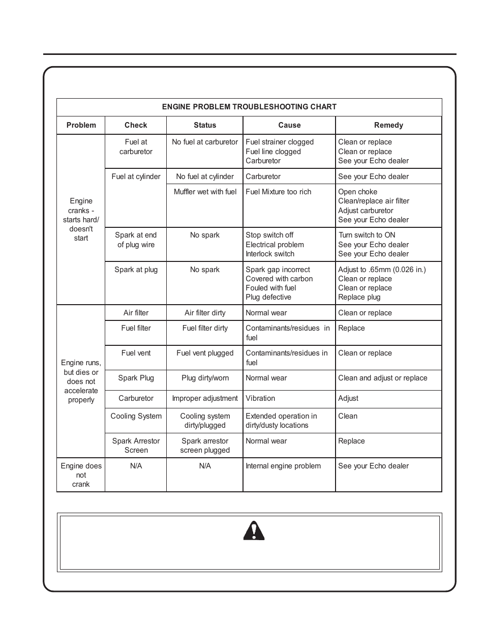 Troubleshooting, Rass, Rimmer | Perator, Anual, Roubleshooting | Echo GT-230 User Manual | Page 21 / 24