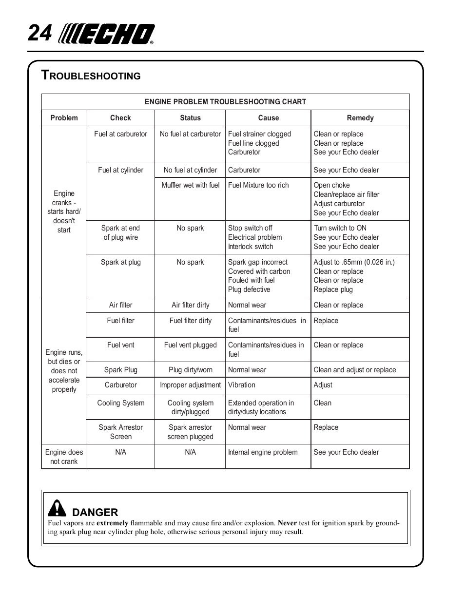 Troubleshooting, Danger, Roubleshooting | Echo HC-235 User Manual | Page 24 / 32