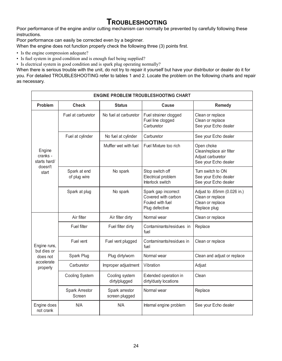 Table 1, Roubleshooting | Echo CS-301 User Manual | Page 24 / 28