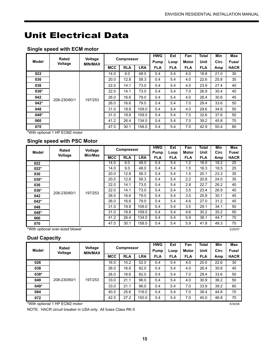 Unit electrical data, Single speed with ecm motor, Single speed with psc motor | Dual capacity | Envision Peripherals R-410A User Manual | Page 15 / 40